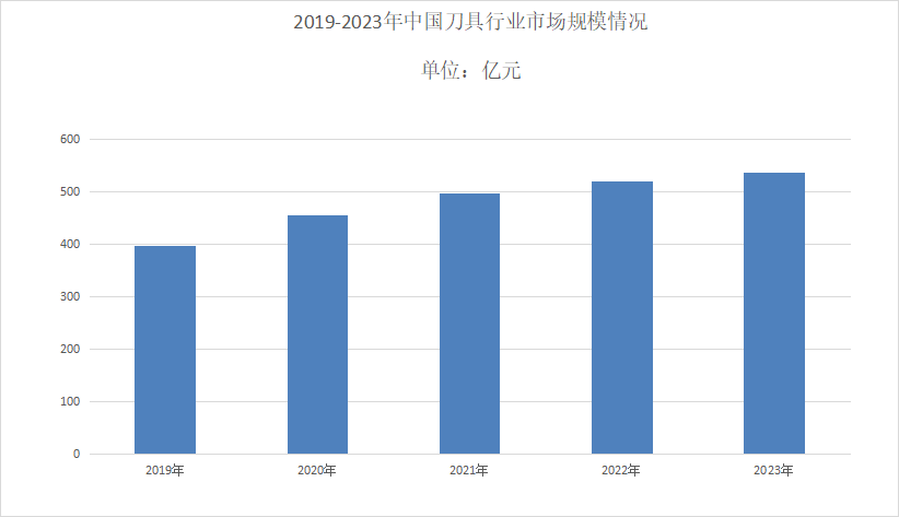 刀具行业现状分析